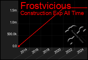 Total Graph of Frostvicious