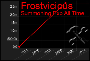 Total Graph of Frostvicious