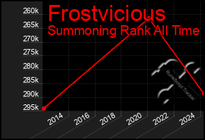 Total Graph of Frostvicious