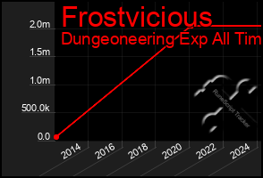 Total Graph of Frostvicious