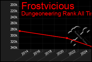 Total Graph of Frostvicious