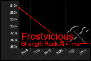 Total Graph of Frostvicious