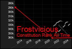 Total Graph of Frostvicious