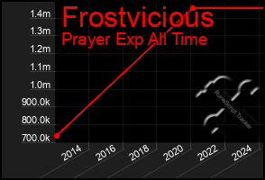 Total Graph of Frostvicious