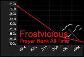 Total Graph of Frostvicious