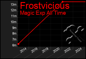 Total Graph of Frostvicious