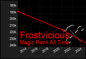 Total Graph of Frostvicious