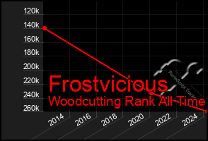 Total Graph of Frostvicious