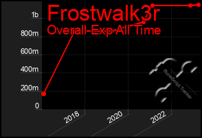 Total Graph of Frostwalk3r