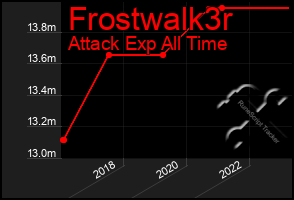 Total Graph of Frostwalk3r