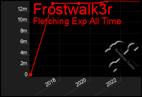 Total Graph of Frostwalk3r