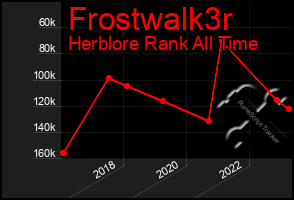 Total Graph of Frostwalk3r