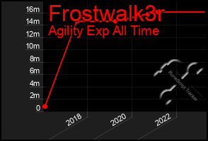 Total Graph of Frostwalk3r