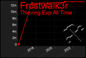 Total Graph of Frostwalk3r