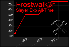 Total Graph of Frostwalk3r