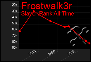 Total Graph of Frostwalk3r