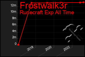 Total Graph of Frostwalk3r