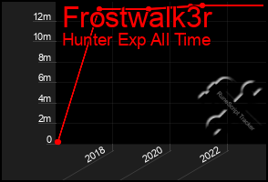 Total Graph of Frostwalk3r