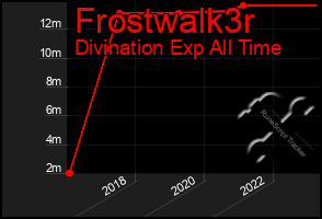 Total Graph of Frostwalk3r