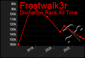 Total Graph of Frostwalk3r