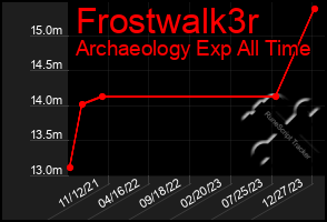 Total Graph of Frostwalk3r