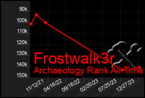 Total Graph of Frostwalk3r