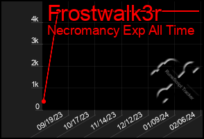 Total Graph of Frostwalk3r