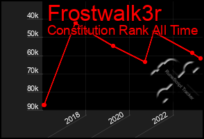 Total Graph of Frostwalk3r