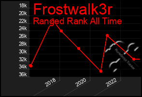 Total Graph of Frostwalk3r