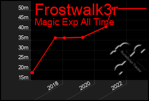 Total Graph of Frostwalk3r