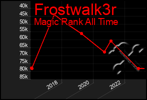 Total Graph of Frostwalk3r