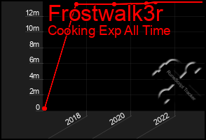 Total Graph of Frostwalk3r