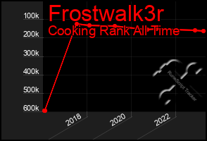 Total Graph of Frostwalk3r