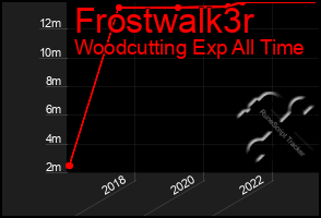 Total Graph of Frostwalk3r