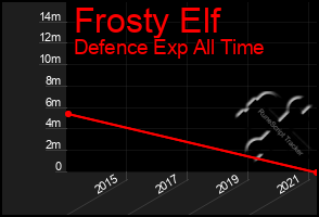Total Graph of Frosty Elf