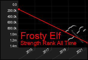 Total Graph of Frosty Elf