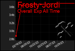 Total Graph of Frosty Jordi