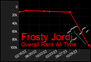 Total Graph of Frosty Jordi