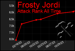 Total Graph of Frosty Jordi