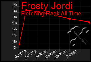 Total Graph of Frosty Jordi