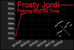 Total Graph of Frosty Jordi