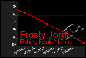 Total Graph of Frosty Jordi