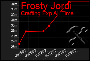 Total Graph of Frosty Jordi