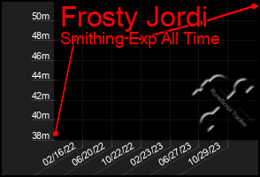 Total Graph of Frosty Jordi