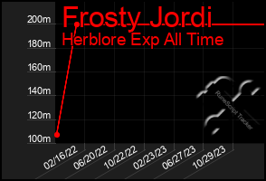 Total Graph of Frosty Jordi