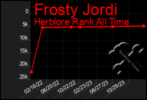 Total Graph of Frosty Jordi