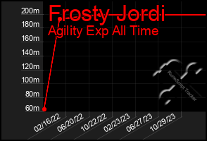 Total Graph of Frosty Jordi