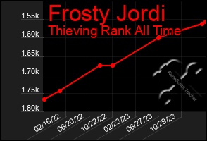 Total Graph of Frosty Jordi