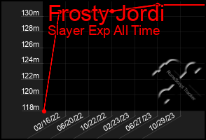 Total Graph of Frosty Jordi