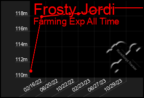 Total Graph of Frosty Jordi